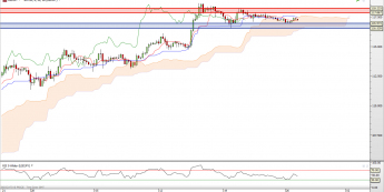USD/JPY: słaby sygnał Ichimoku