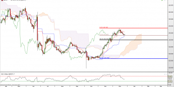 GBP/JPY: Fibonacci chroni przed spadkami