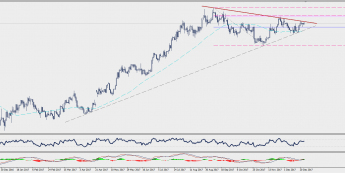 Wykres dzienny EUR/USD; Źródło: TMS Connect