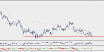 Wykres dzienny EUR/PLN; Źródło: TMS Connect