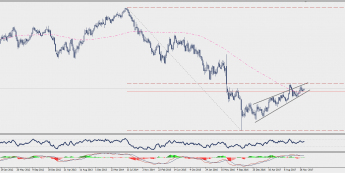 Wykres tygodniowy GBP/USD; Źródło: TMS Connect