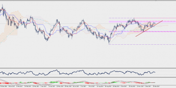 Wykres dzienny USD/JPY; Źródło: TMS Connect