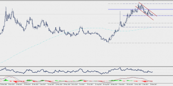 Wykres dzienny USD/TRY; Źródło: TMS Connect