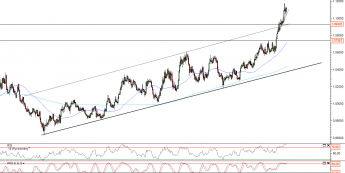 Wykres dzienny kursu USD/CAD <span>Źródło: TMS Direct<span>