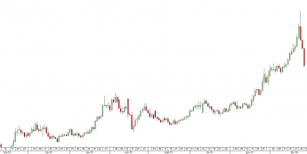 Wykres dzienny kursu USD/TRY <span> Źródło: TMS Direct<span>