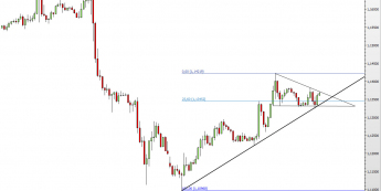 Wykres godzinowy EUR/USD <span> Źródło: TMS Direct <span>
