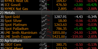 Notowania głównych surowców <span> Źródło: Bloomberg <span>