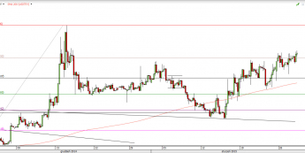 USD/TRY - wykres 4-godzinny <span> Źródło: TMS Direct <span>