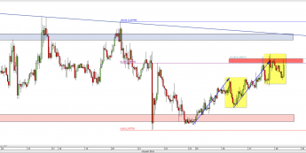 Wykres godzinowy kursu EUR/USD <span> Źródło: TMS Direct <span>