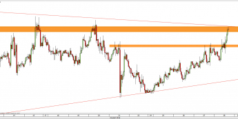 Wykres 4-godzinowy kursu EUR/USD <span> Źródło: TMS Direct <span>