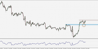 Wykres godzinowy EUR/USD. Źródło: TMS