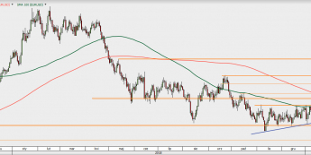 EUR/USD - wykres 1D; Źródło: TMSDirect