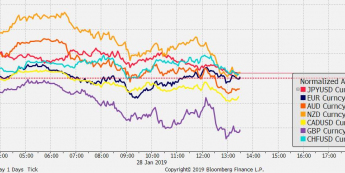Przebieg notowań crossów walut G10 z USD od początku dnia; Źródło: Bloomberg