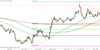 GBP/USD - wykres 1D; Źródło: TMSDirect