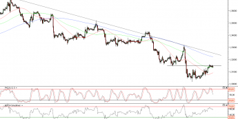 Wykres godzinowy kursu EUR/USD
