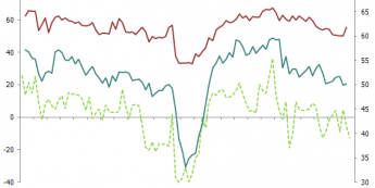 Chicago PMI, Philly Fed i ISM dla przemysłu (źródło: BLOOMBERG)