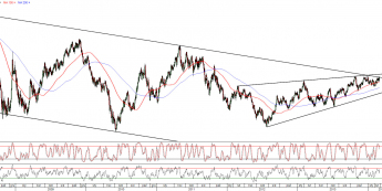 Wykres dzienny kursu EUR/USD <span>Źródło:TMS Direct<span>