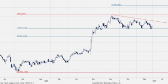 Wykres dzienny CFD na USGG10YR; Źródło: Bloomberg