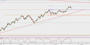 Wykres 4-godzinowy XAU/USD; Źródło: TMS Direct