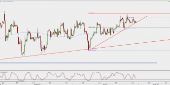 Wykres 4-godzinowy kontynuacyjny ropy WTI; Źródło: TMS Direct
