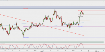 Wykres godzinowy USD/CAD; Źródło: TMS Direct