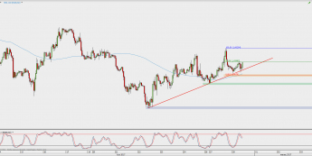 Wykres godzinowy EUR/USD; Źródło: TMS Direct