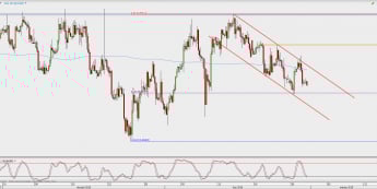 Wykres 4-godzinowy EUR/GBP; Źródło: TMS Direct