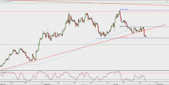 Wykres 4-godzinowy EUR/USD; Źródło: TMS Direct