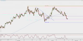 Wykres 4-godzinowy NZD/USD; Źródło: TMS Direct