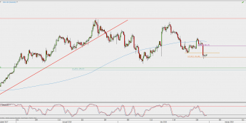Wykres 4-godzinowy XAU/USD; Źródło: TMS Direct