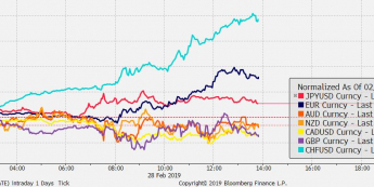 Przebieg notowań crossów walut G10 z USD od początku dnia; Źródło: Bloomberg