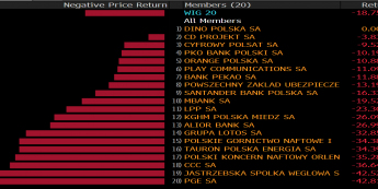 Stopy zwrotu spółek z WIG20 w 2020 roku. Źródło: Bloomberg