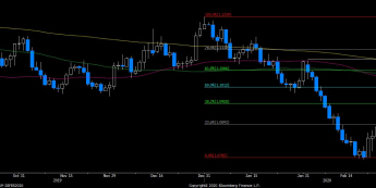 Wykres dzienny EUR/USD. Źródło: Bloomberg