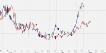 Wykres kursu USD/JPY (obecnie i w latach 1998-2001) <span>Źródło:Bloomberg<span>