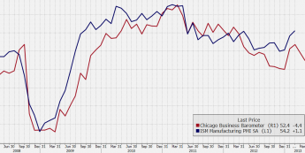 Indeks Chicago PMI  i ISM dla przemysłu <span> Źródło: Bloomberg <span>