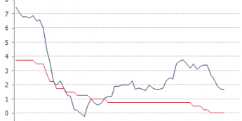 Inflacja i główna stopa procentowa CNB <span> Źródło: Bloomberg <span>