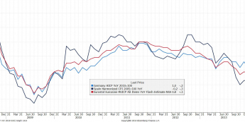 Wykres HICP w Hiszpanii, Niemczech i strefie euro <span> Źródło: Bloomberg <span>