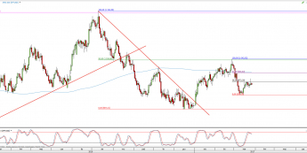 Wykres dzienny XPT/USD; Źródło: TMS Direct