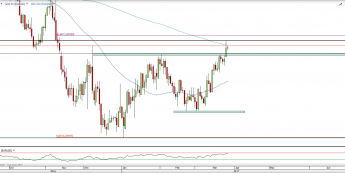 EUR/USD na interwale dziennym; źródło: TMS Direct