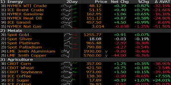 Zmiany cen surowców; źródło: Bloomberg