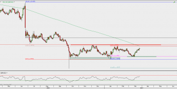 GBP/USD na interwale dziennym; źródło: TMS Direct