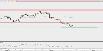 Wykres 4-godzinowy USD/JPY; Źródło: TMS Direct