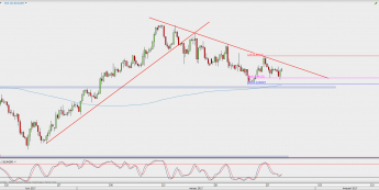 Wykres 4-godzinowy kursu EUR/GBP; Źródło: TMS Direct