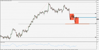 Wykres 4-godzinowy S&P 500; Źródło: TMS Trader