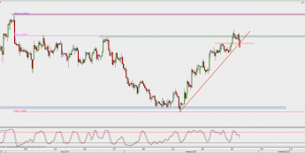 Wykres 4-godzinowy GBP/USD; Źródło: TMS Direct