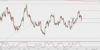 Wykres 4-godzinowy EUR/USD; Źródło: TMS Direct