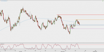 Wykres 4-godzinowy NZD/USD; Źródło: TMS Direct