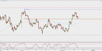 Wykres 4-godzinowy XAU/USD; Źródło: TMS Direct