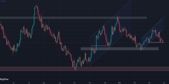 EURUSD przełamuje w dół poziom 1,08