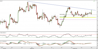 Wykres 4-godzinowy kursu EUR/USD <span> Źródło: TMS Direct <span>